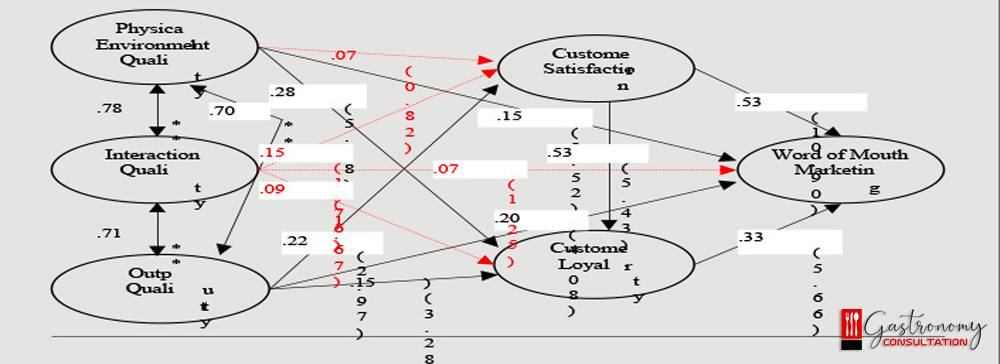 Guest Satisfaction in Restaurant Management