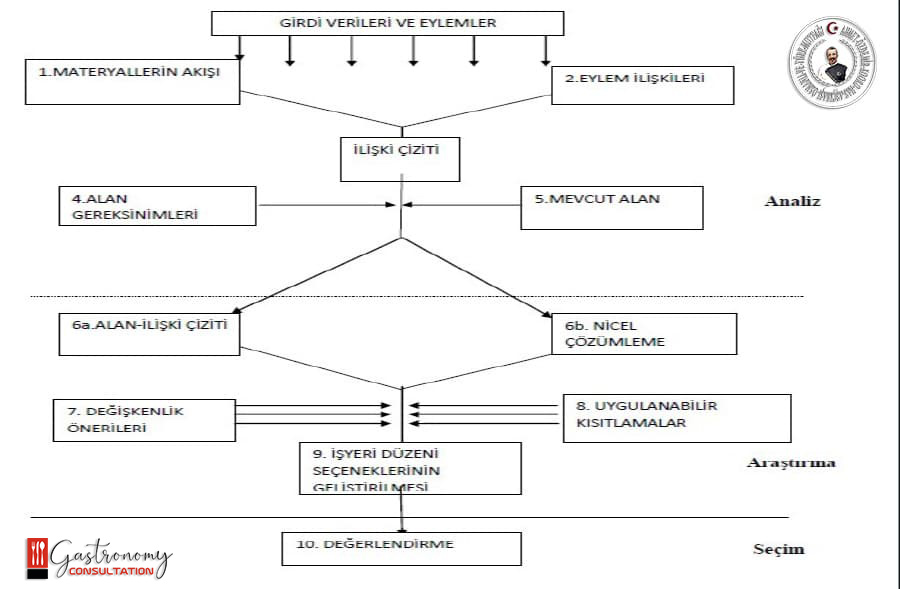 Systematic Arrangement Plan in Hotel Kitchens