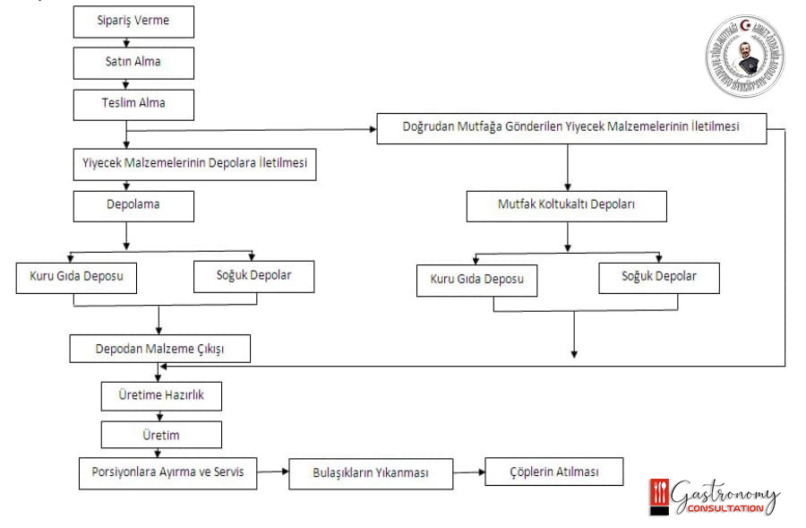 Systematic Arrangement Plan in Hotel Kitchens