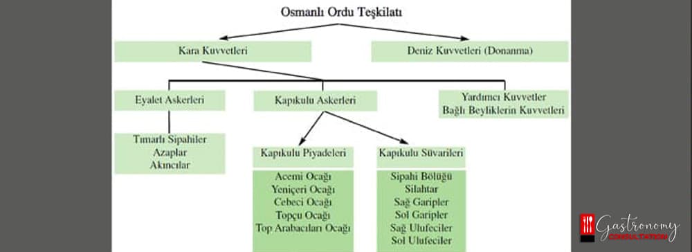 What is the Ottoman Army Organization?